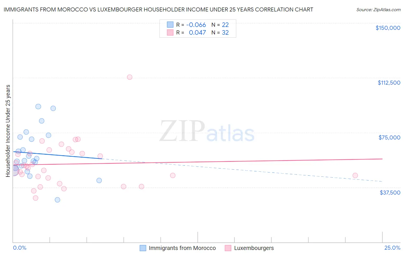 Immigrants from Morocco vs Luxembourger Householder Income Under 25 years