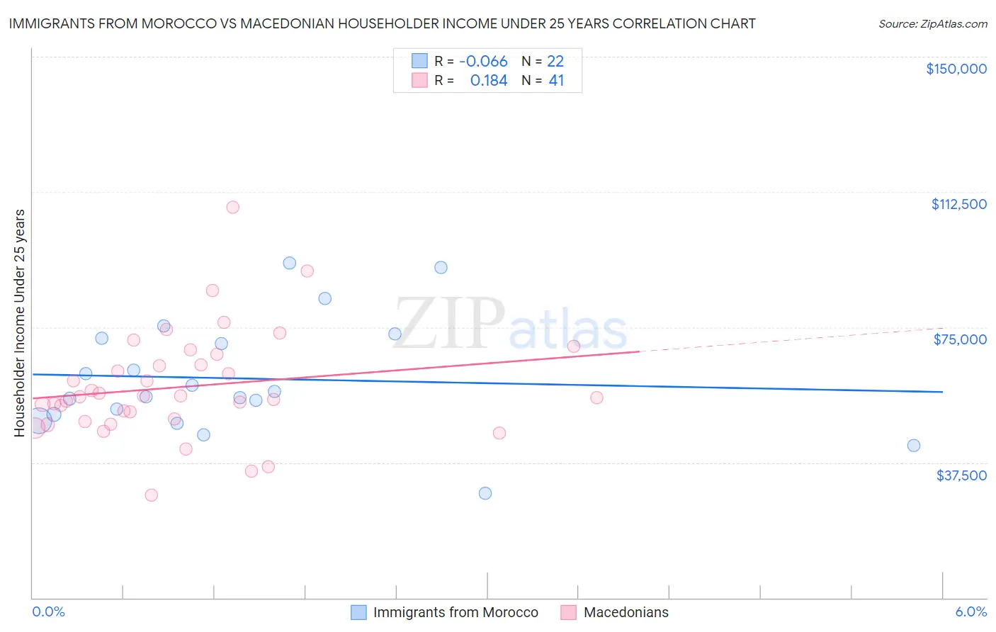 Immigrants from Morocco vs Macedonian Householder Income Under 25 years