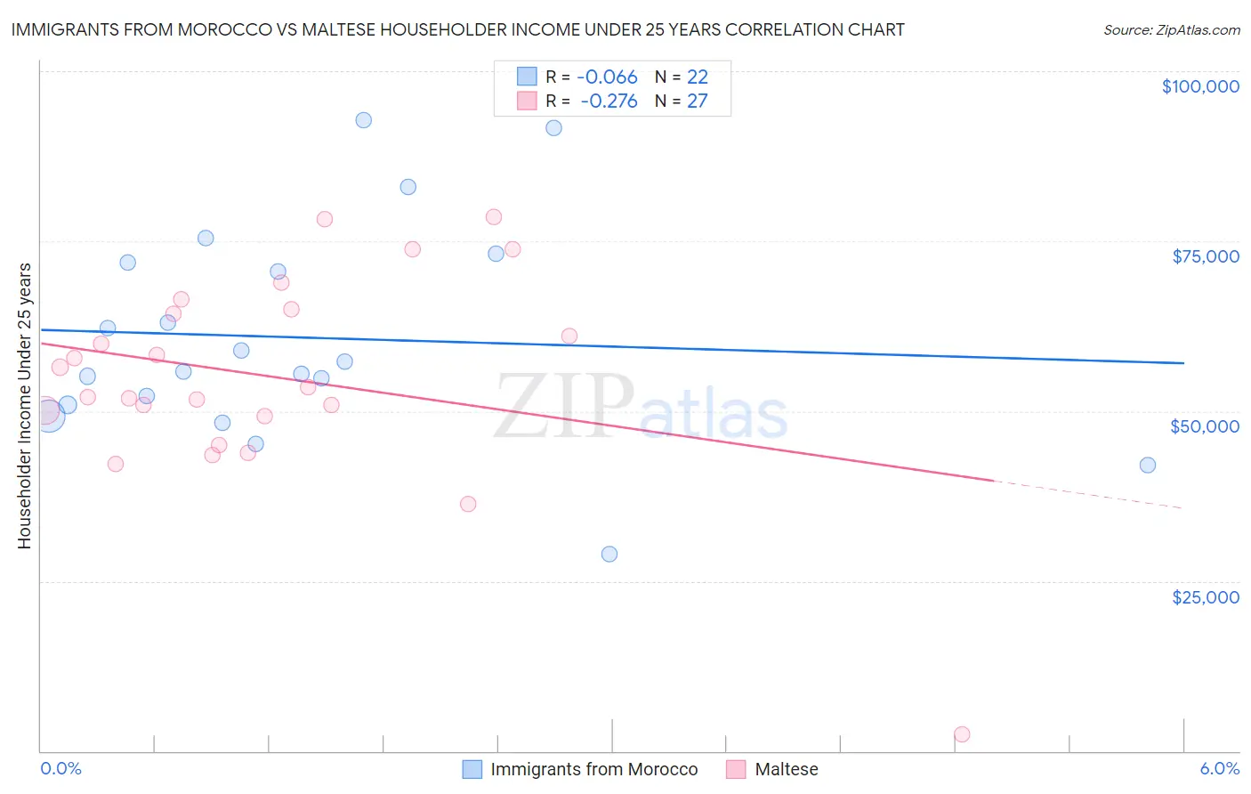 Immigrants from Morocco vs Maltese Householder Income Under 25 years