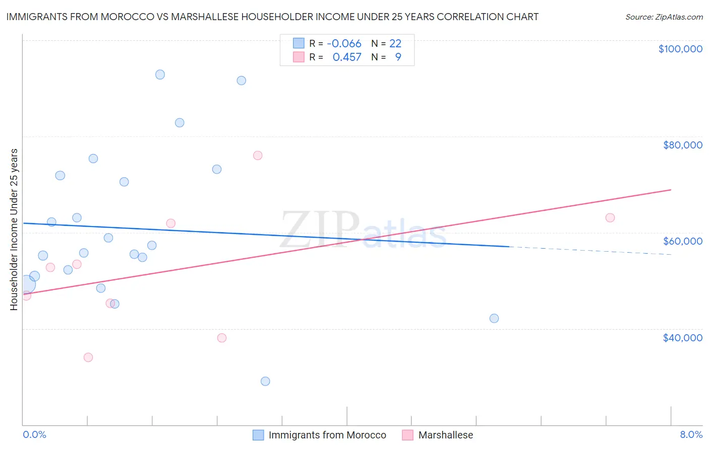 Immigrants from Morocco vs Marshallese Householder Income Under 25 years