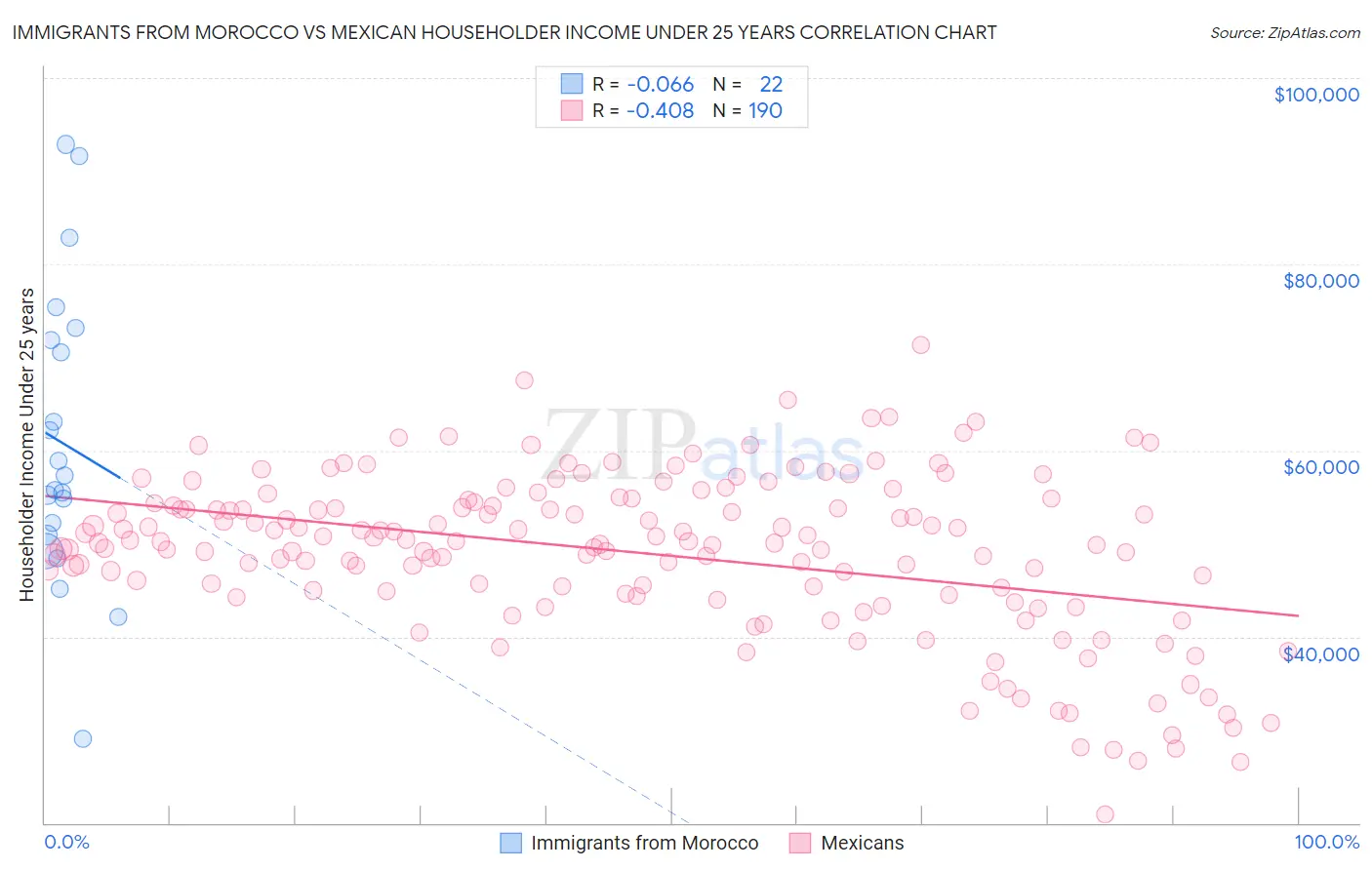 Immigrants from Morocco vs Mexican Householder Income Under 25 years