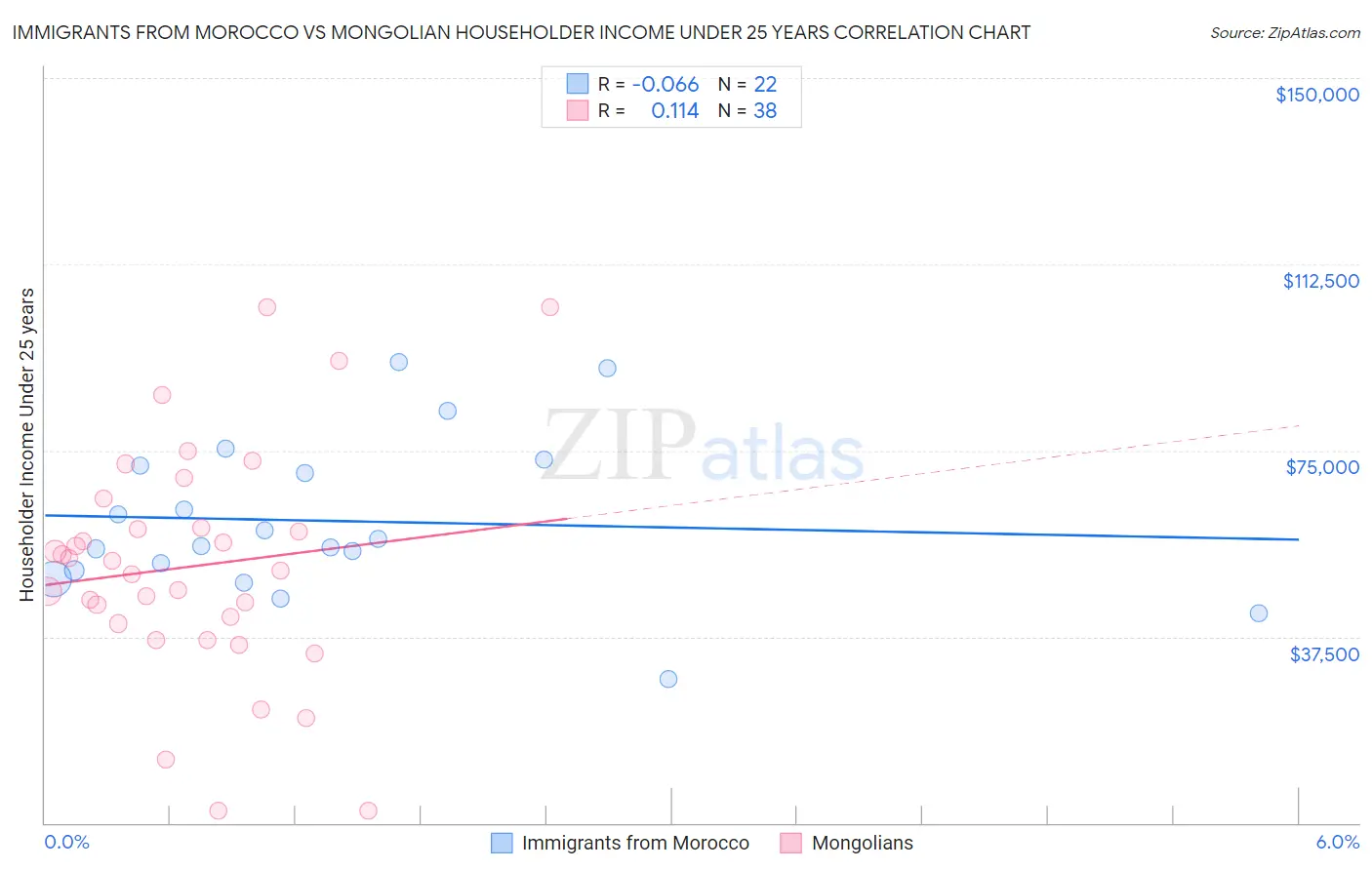 Immigrants from Morocco vs Mongolian Householder Income Under 25 years