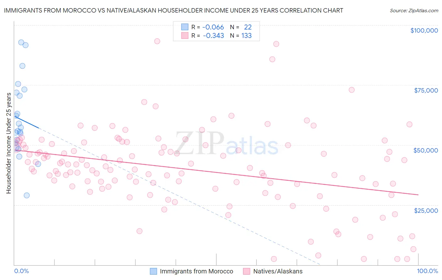 Immigrants from Morocco vs Native/Alaskan Householder Income Under 25 years