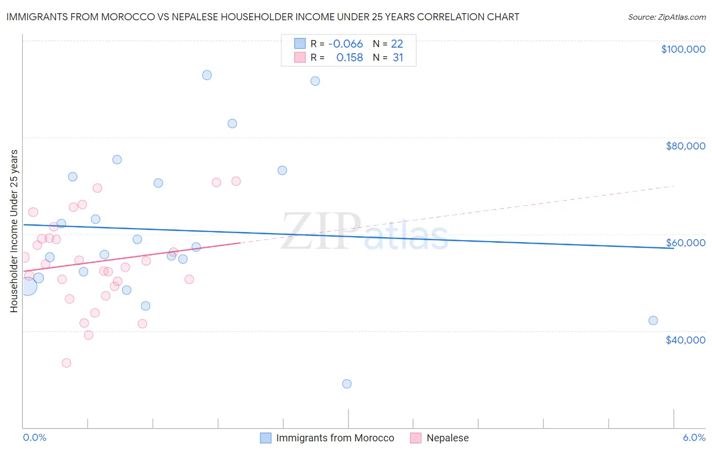 Immigrants from Morocco vs Nepalese Householder Income Under 25 years
