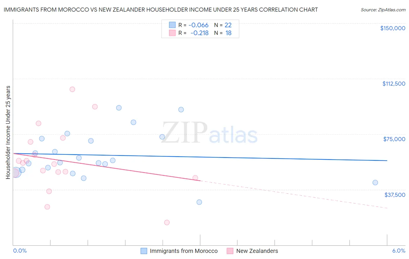 Immigrants from Morocco vs New Zealander Householder Income Under 25 years