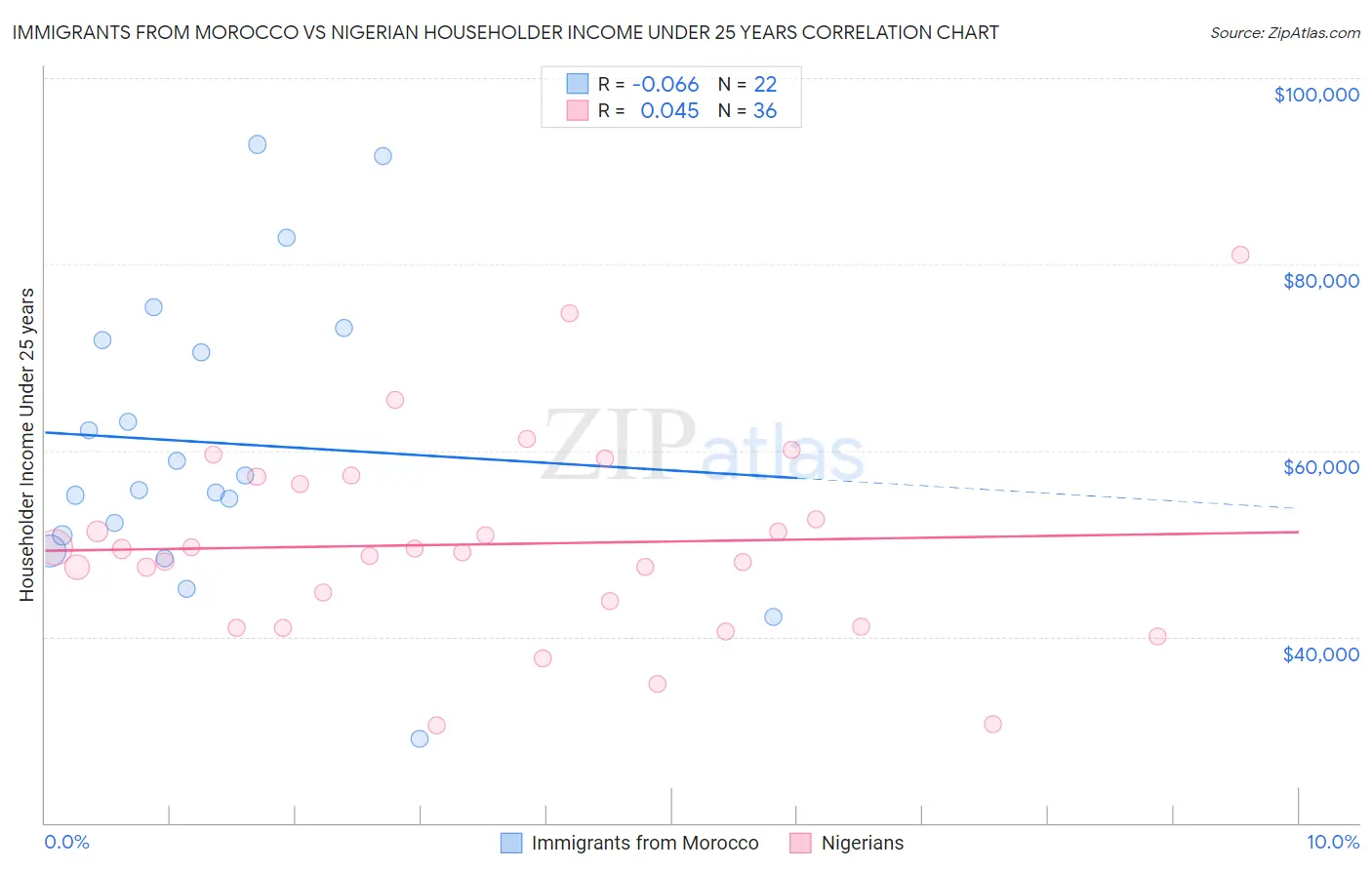 Immigrants from Morocco vs Nigerian Householder Income Under 25 years