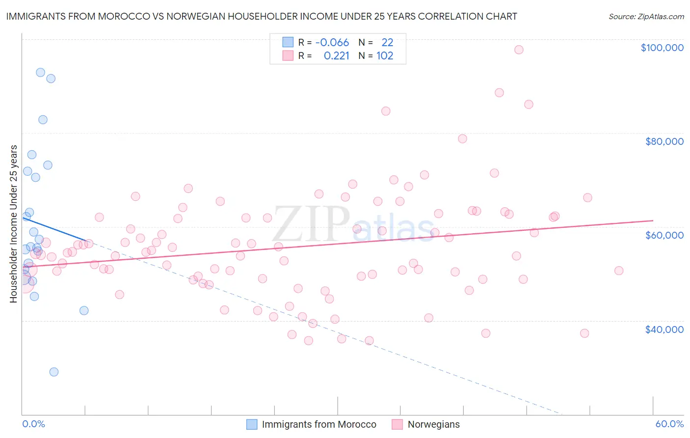Immigrants from Morocco vs Norwegian Householder Income Under 25 years
