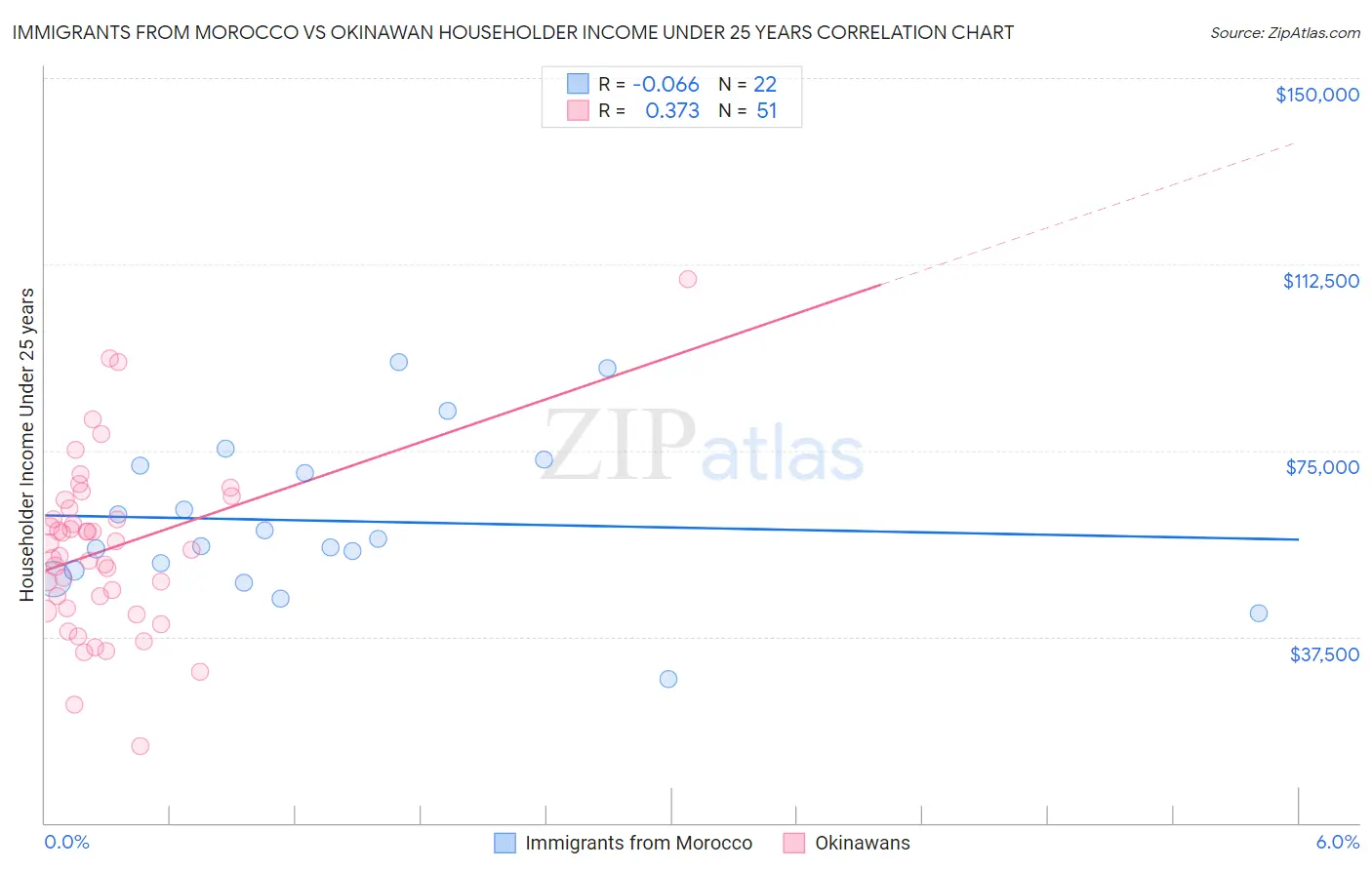Immigrants from Morocco vs Okinawan Householder Income Under 25 years