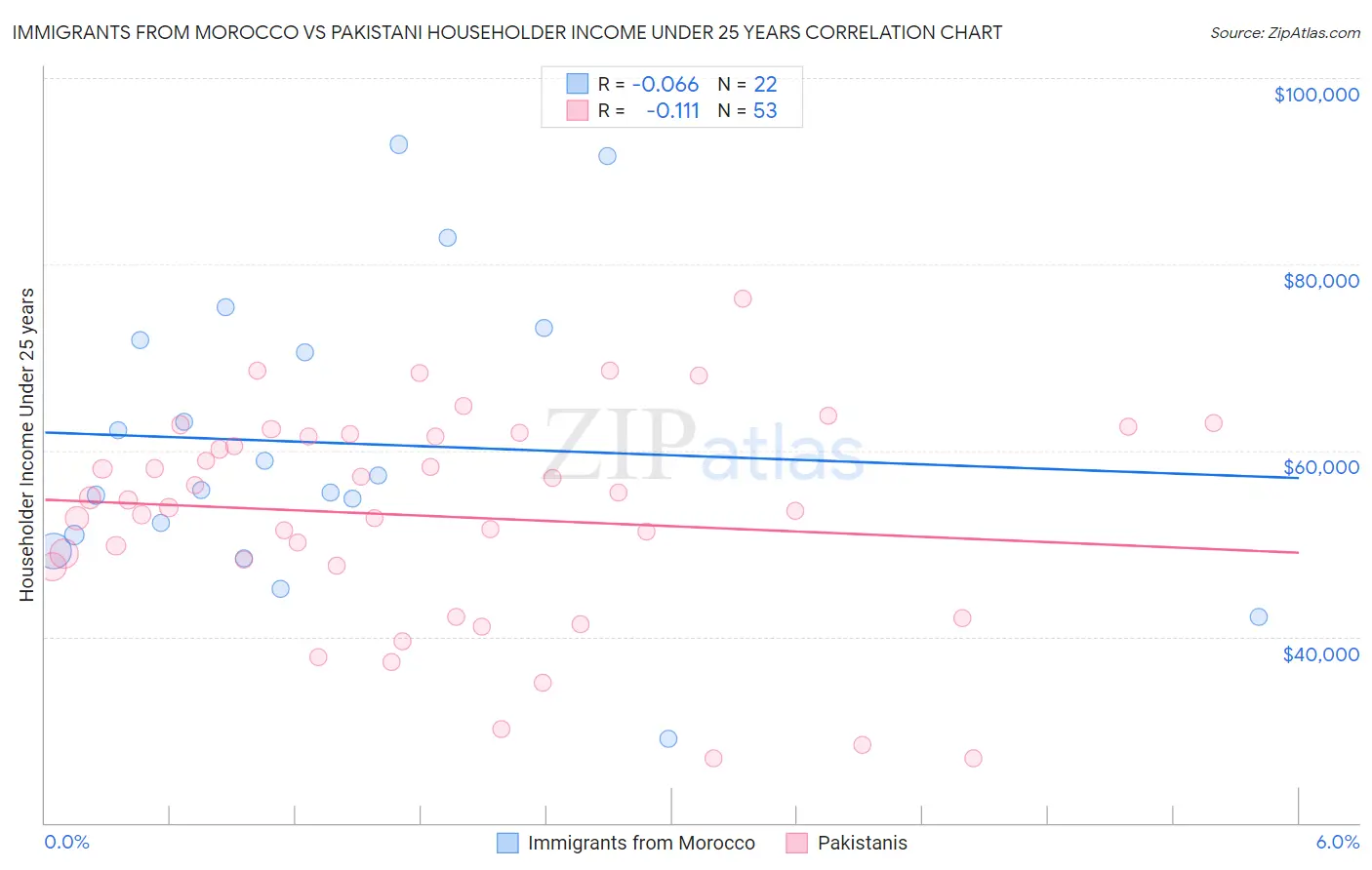 Immigrants from Morocco vs Pakistani Householder Income Under 25 years