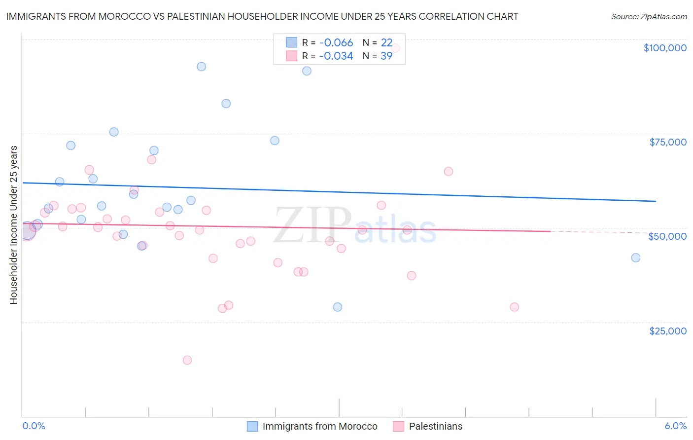 Immigrants from Morocco vs Palestinian Householder Income Under 25 years