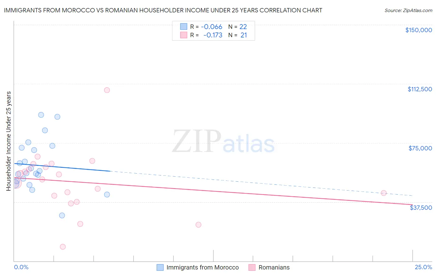 Immigrants from Morocco vs Romanian Householder Income Under 25 years