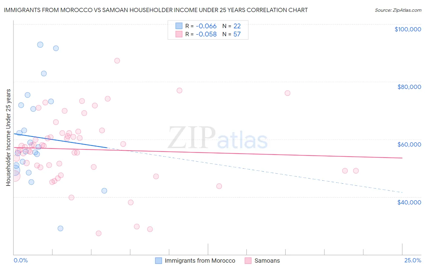 Immigrants from Morocco vs Samoan Householder Income Under 25 years