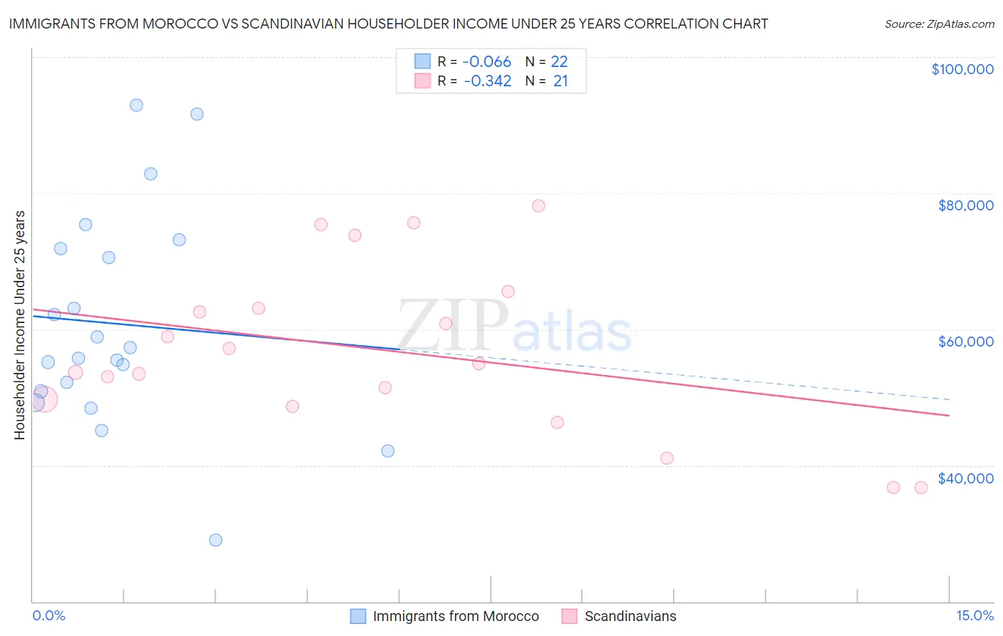 Immigrants from Morocco vs Scandinavian Householder Income Under 25 years
