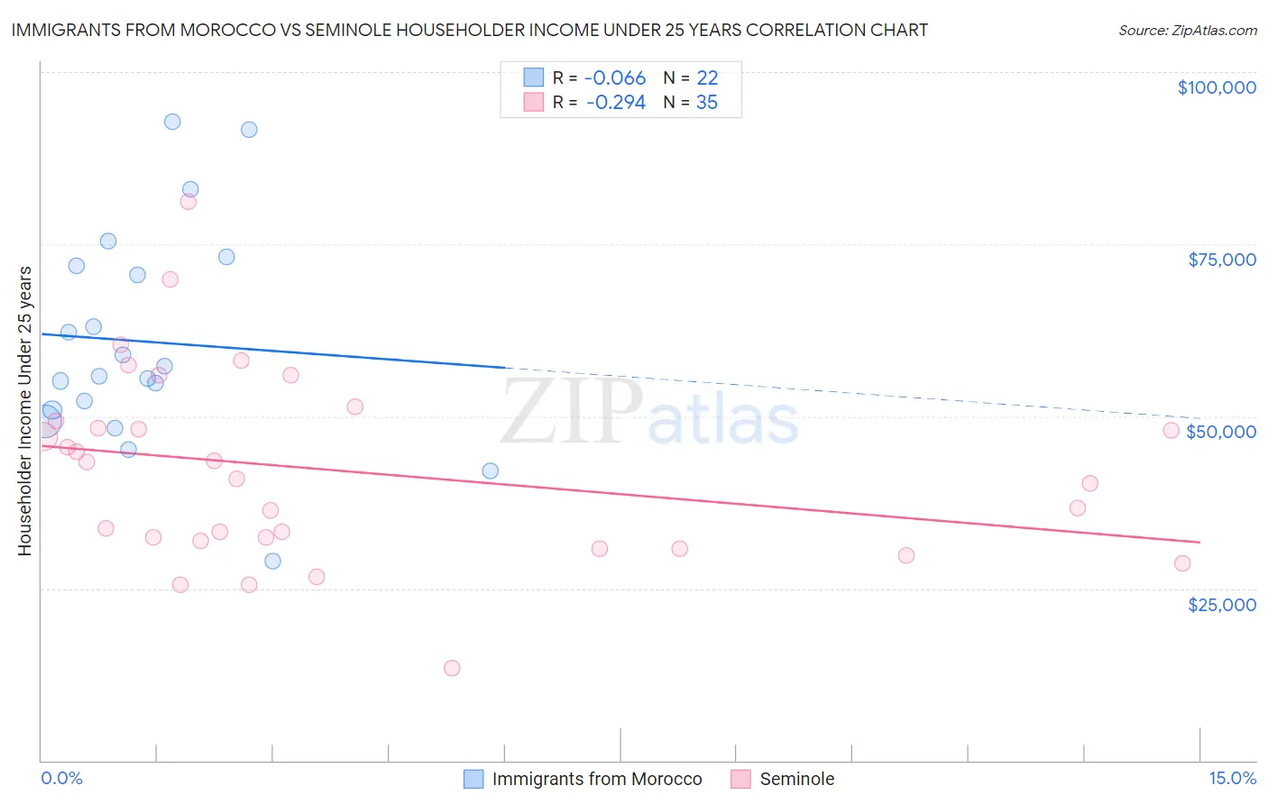 Immigrants from Morocco vs Seminole Householder Income Under 25 years