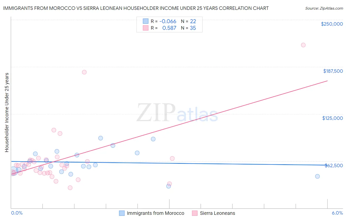 Immigrants from Morocco vs Sierra Leonean Householder Income Under 25 years