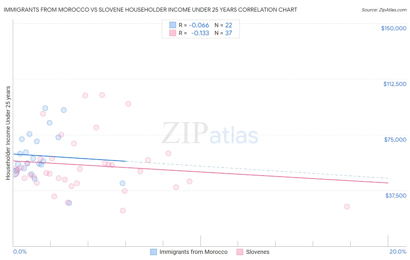 Immigrants from Morocco vs Slovene Householder Income Under 25 years