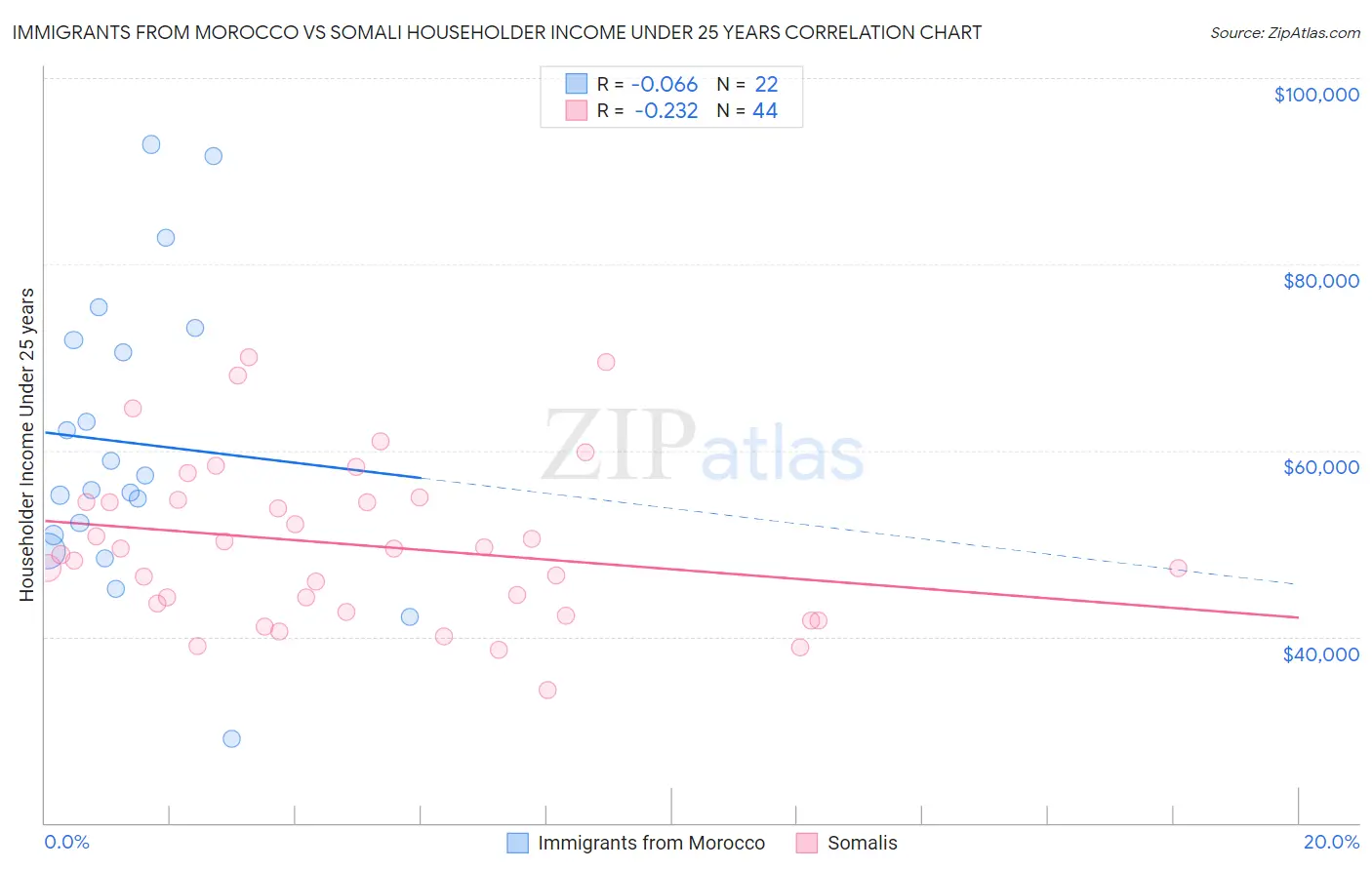 Immigrants from Morocco vs Somali Householder Income Under 25 years