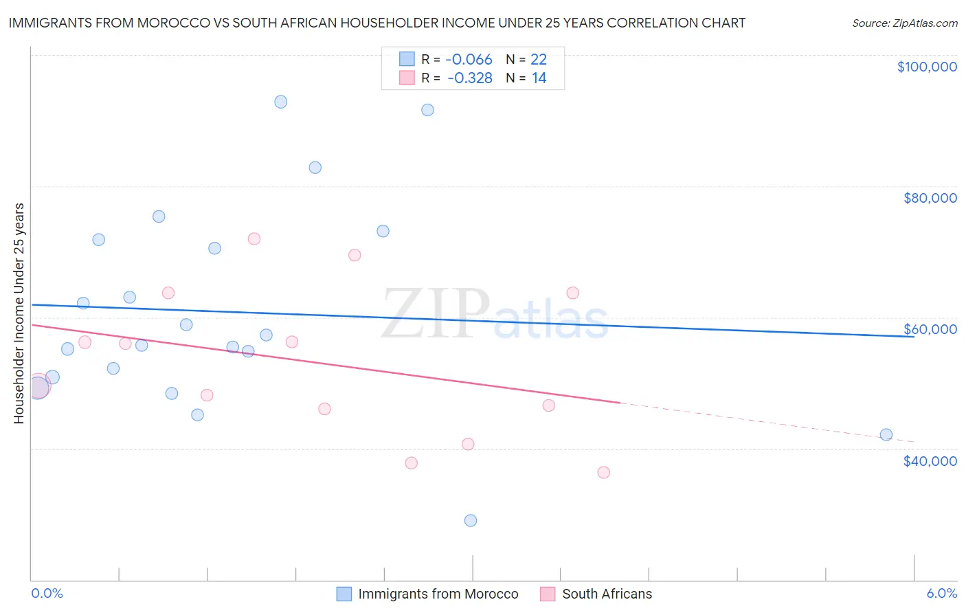 Immigrants from Morocco vs South African Householder Income Under 25 years