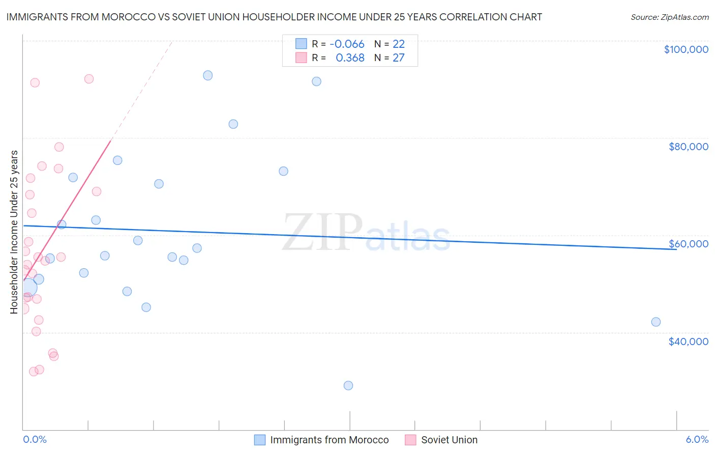 Immigrants from Morocco vs Soviet Union Householder Income Under 25 years
