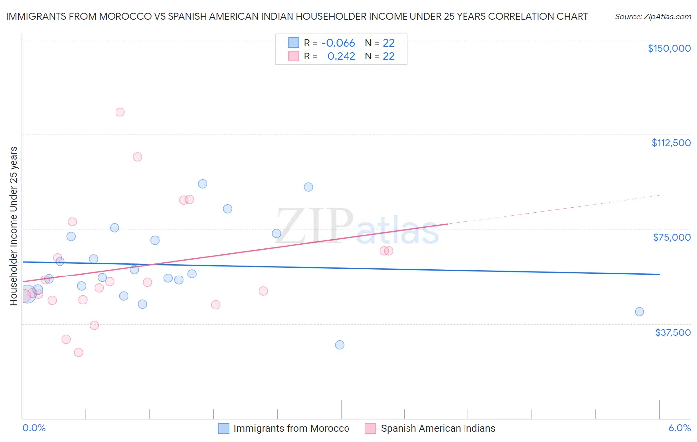 Immigrants from Morocco vs Spanish American Indian Householder Income Under 25 years