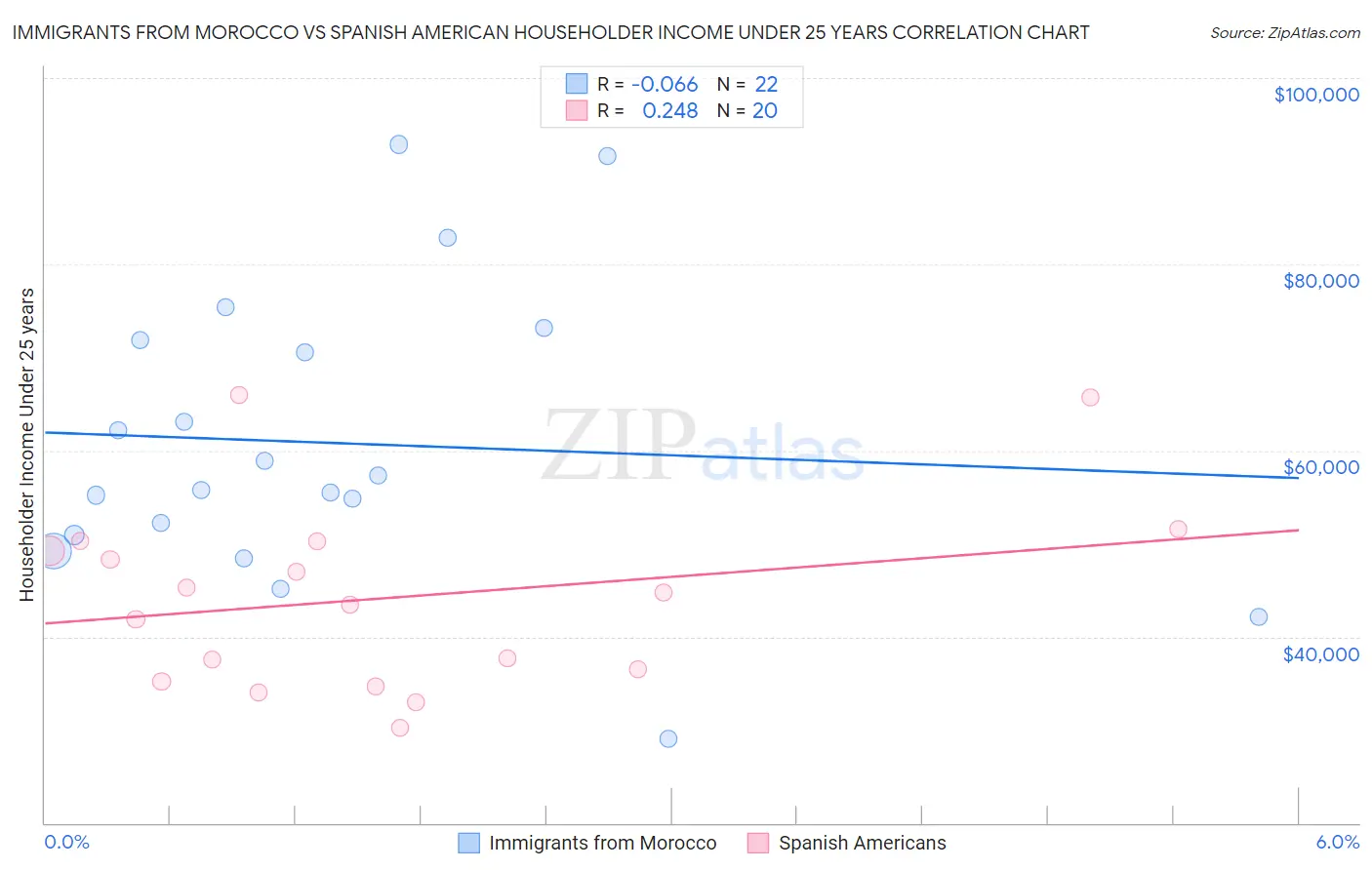 Immigrants from Morocco vs Spanish American Householder Income Under 25 years