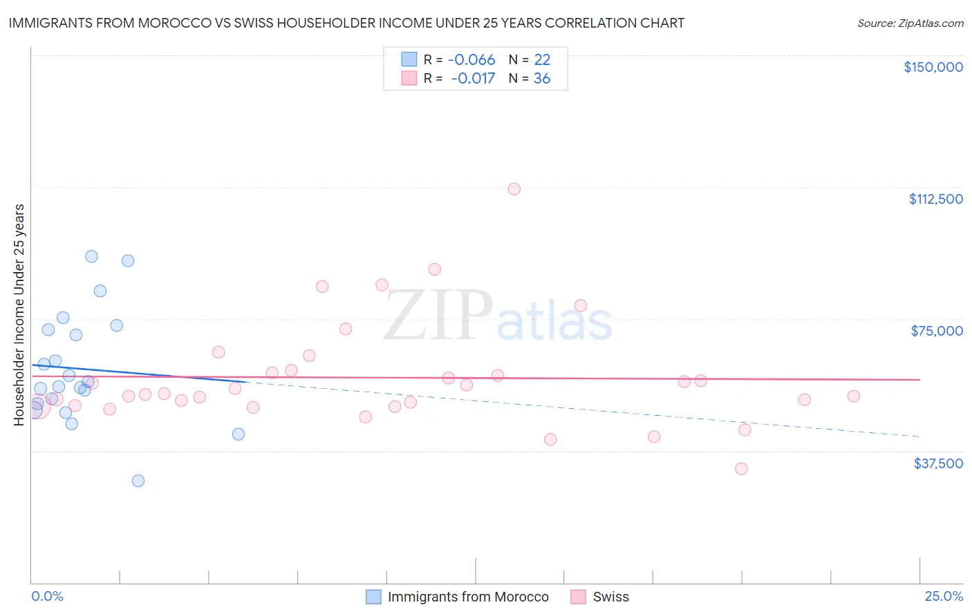 Immigrants from Morocco vs Swiss Householder Income Under 25 years
