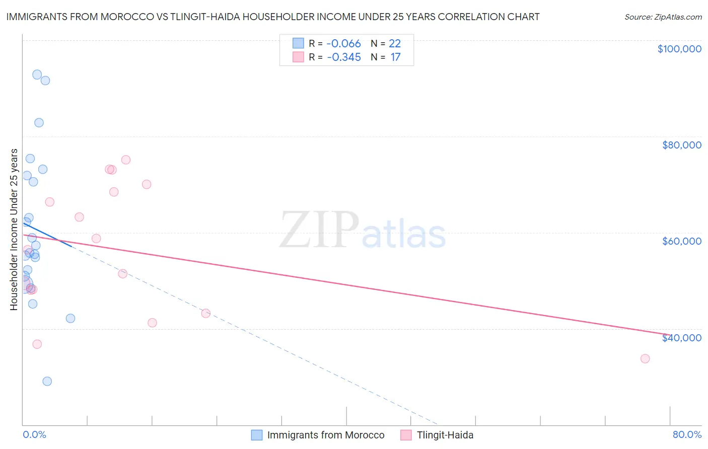 Immigrants from Morocco vs Tlingit-Haida Householder Income Under 25 years