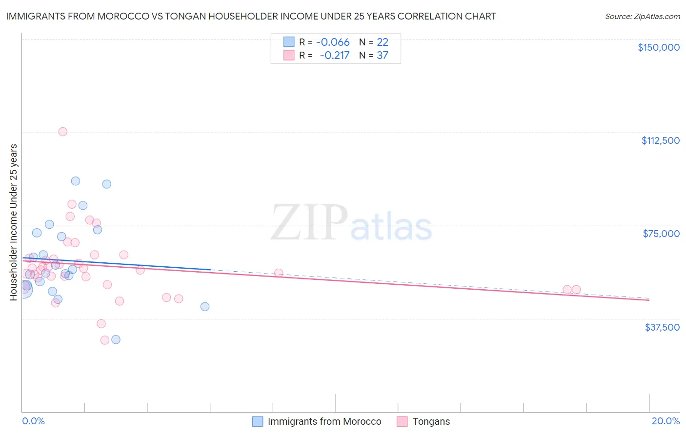 Immigrants from Morocco vs Tongan Householder Income Under 25 years