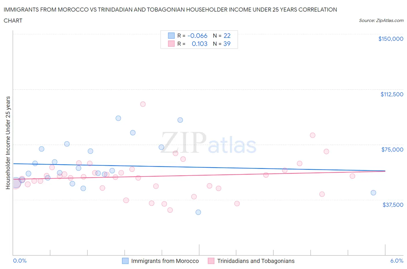 Immigrants from Morocco vs Trinidadian and Tobagonian Householder Income Under 25 years