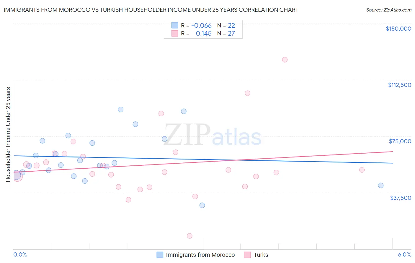 Immigrants from Morocco vs Turkish Householder Income Under 25 years