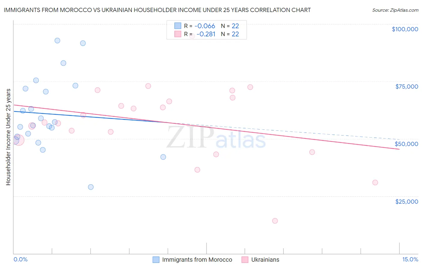 Immigrants from Morocco vs Ukrainian Householder Income Under 25 years