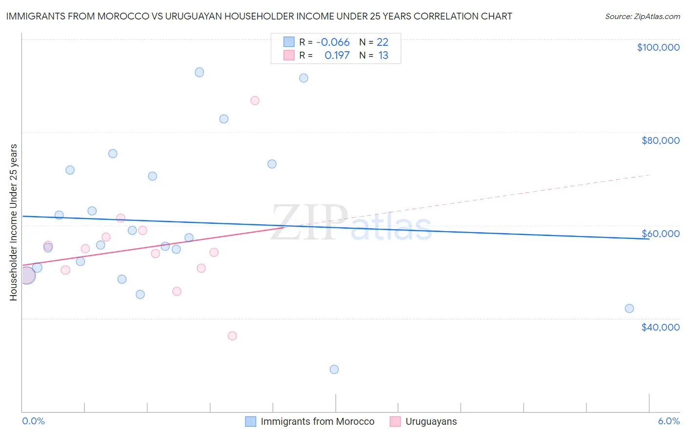 Immigrants from Morocco vs Uruguayan Householder Income Under 25 years