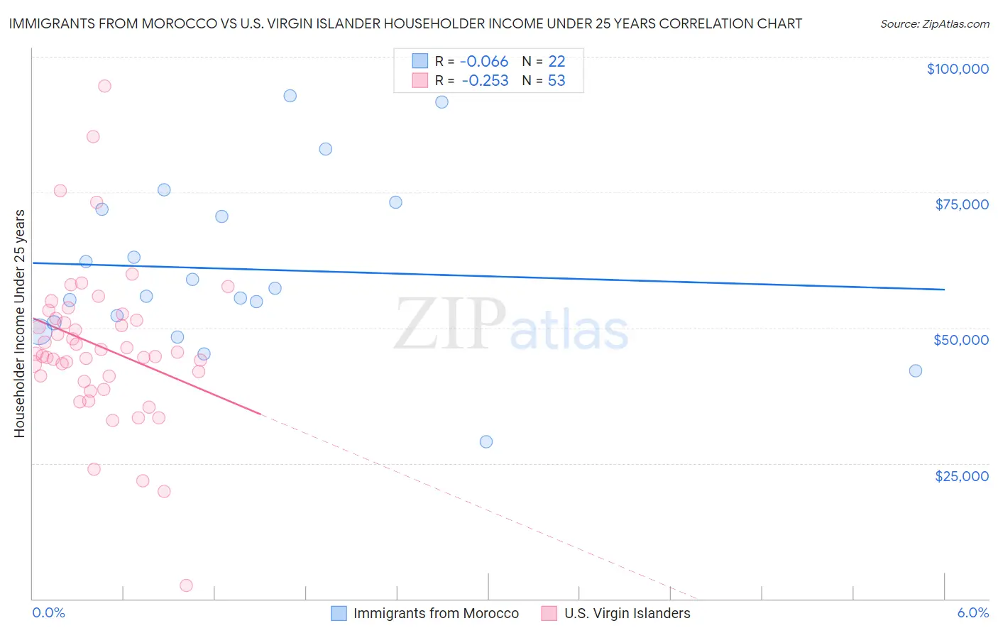 Immigrants from Morocco vs U.S. Virgin Islander Householder Income Under 25 years