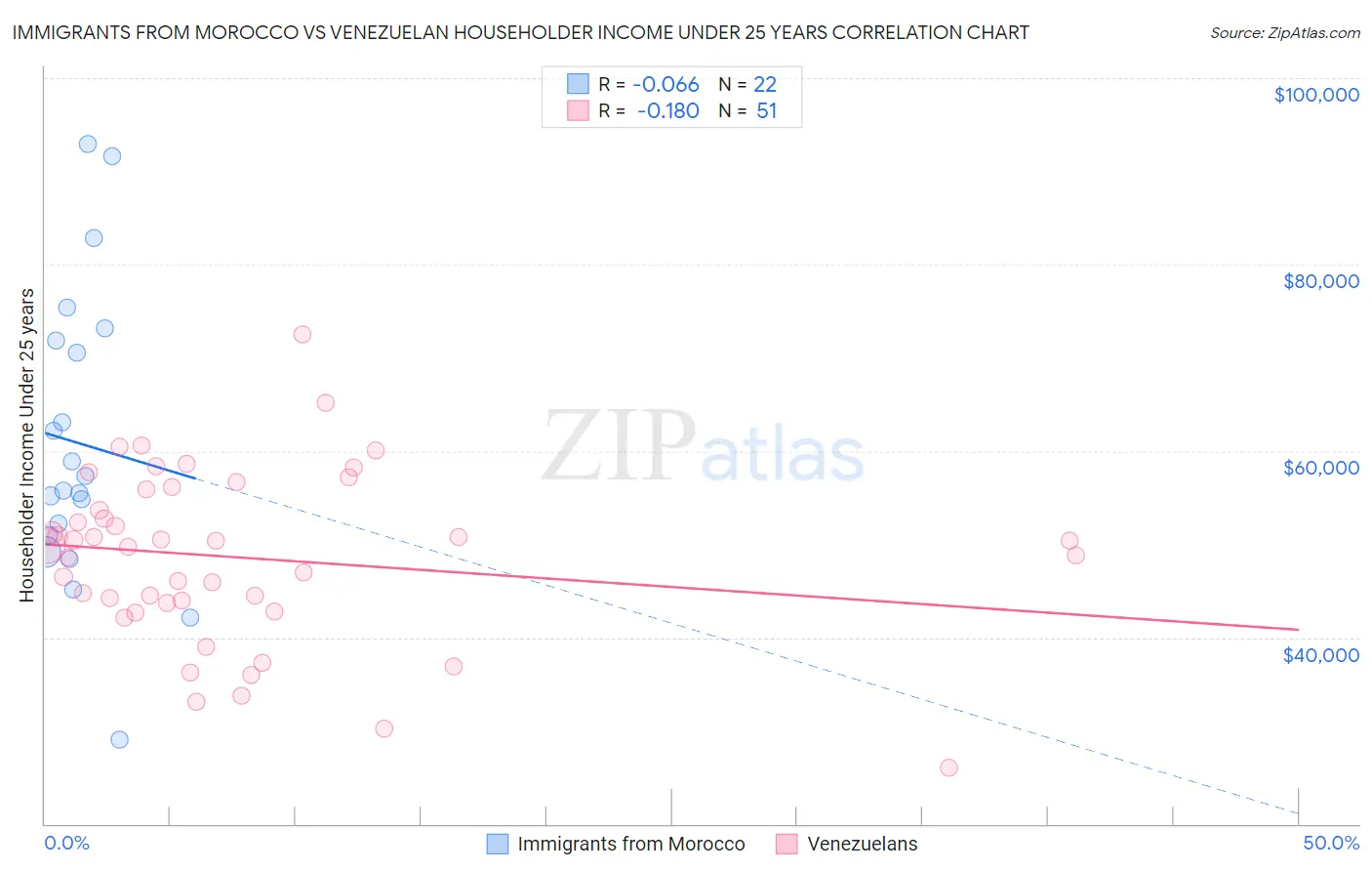 Immigrants from Morocco vs Venezuelan Householder Income Under 25 years