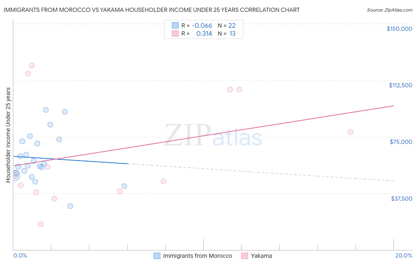 Immigrants from Morocco vs Yakama Householder Income Under 25 years