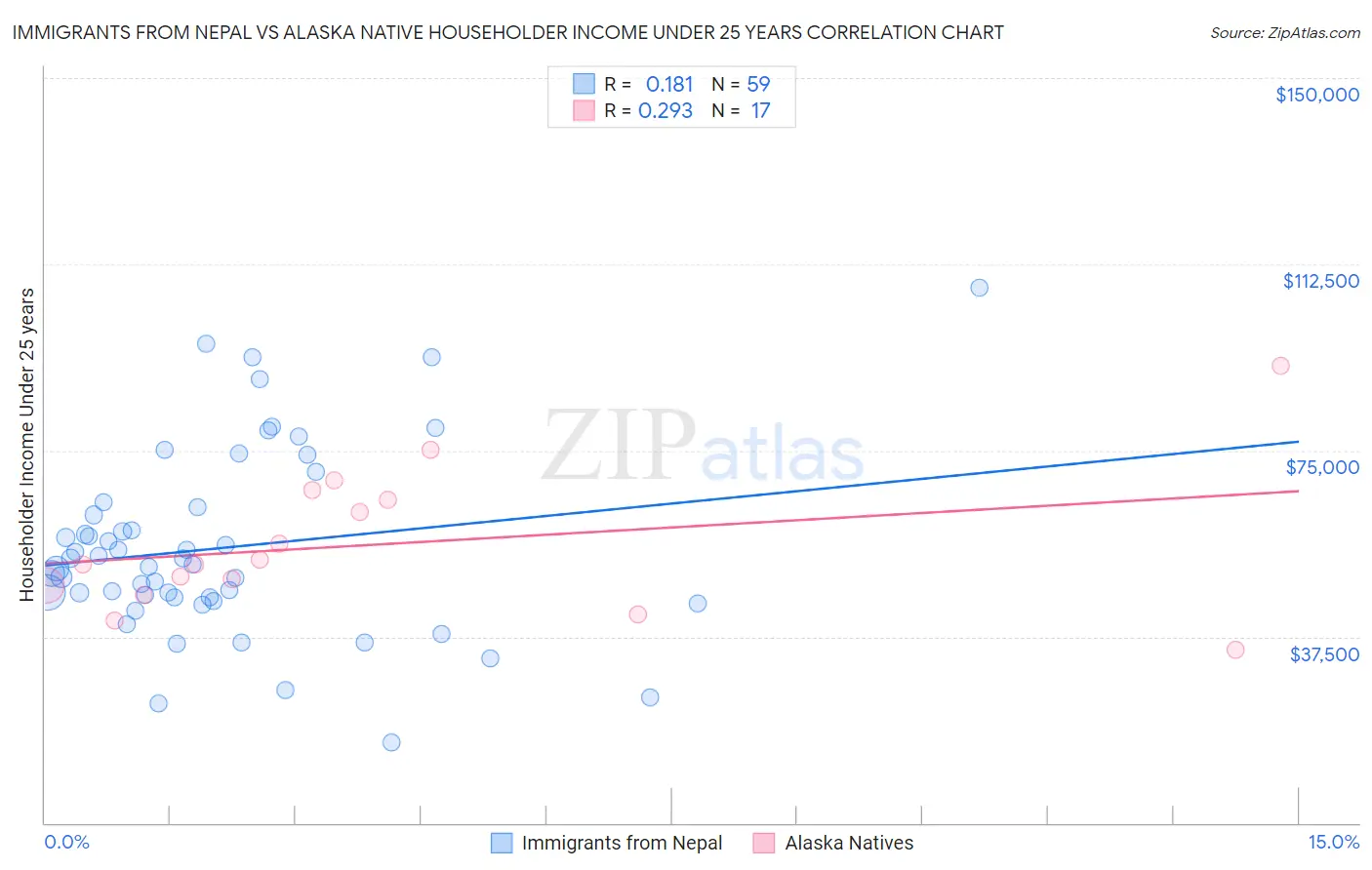Immigrants from Nepal vs Alaska Native Householder Income Under 25 years