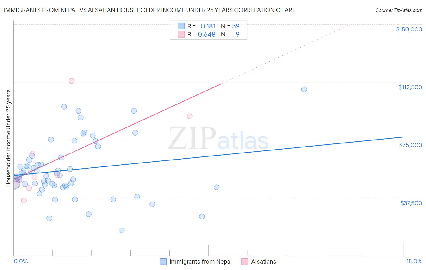 Immigrants from Nepal vs Alsatian Householder Income Under 25 years