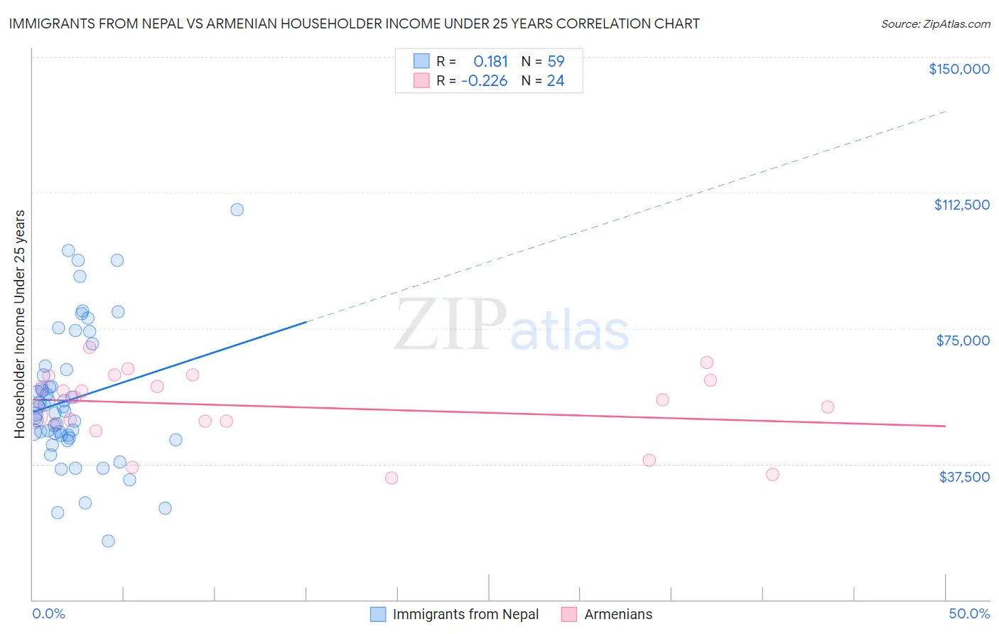 Immigrants from Nepal vs Armenian Householder Income Under 25 years