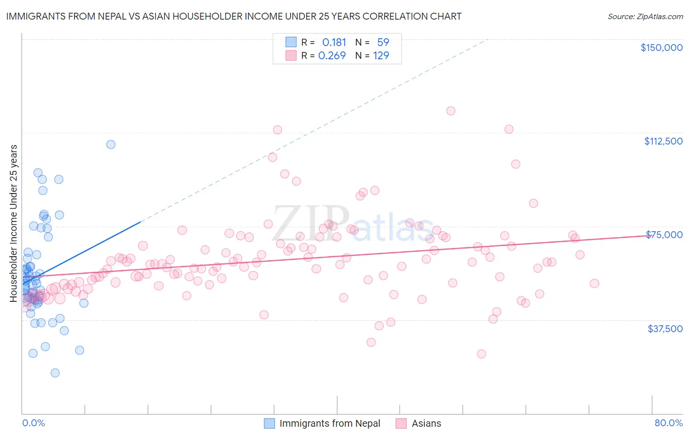 Immigrants from Nepal vs Asian Householder Income Under 25 years