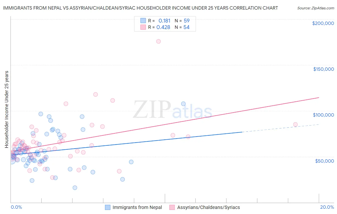 Immigrants from Nepal vs Assyrian/Chaldean/Syriac Householder Income Under 25 years