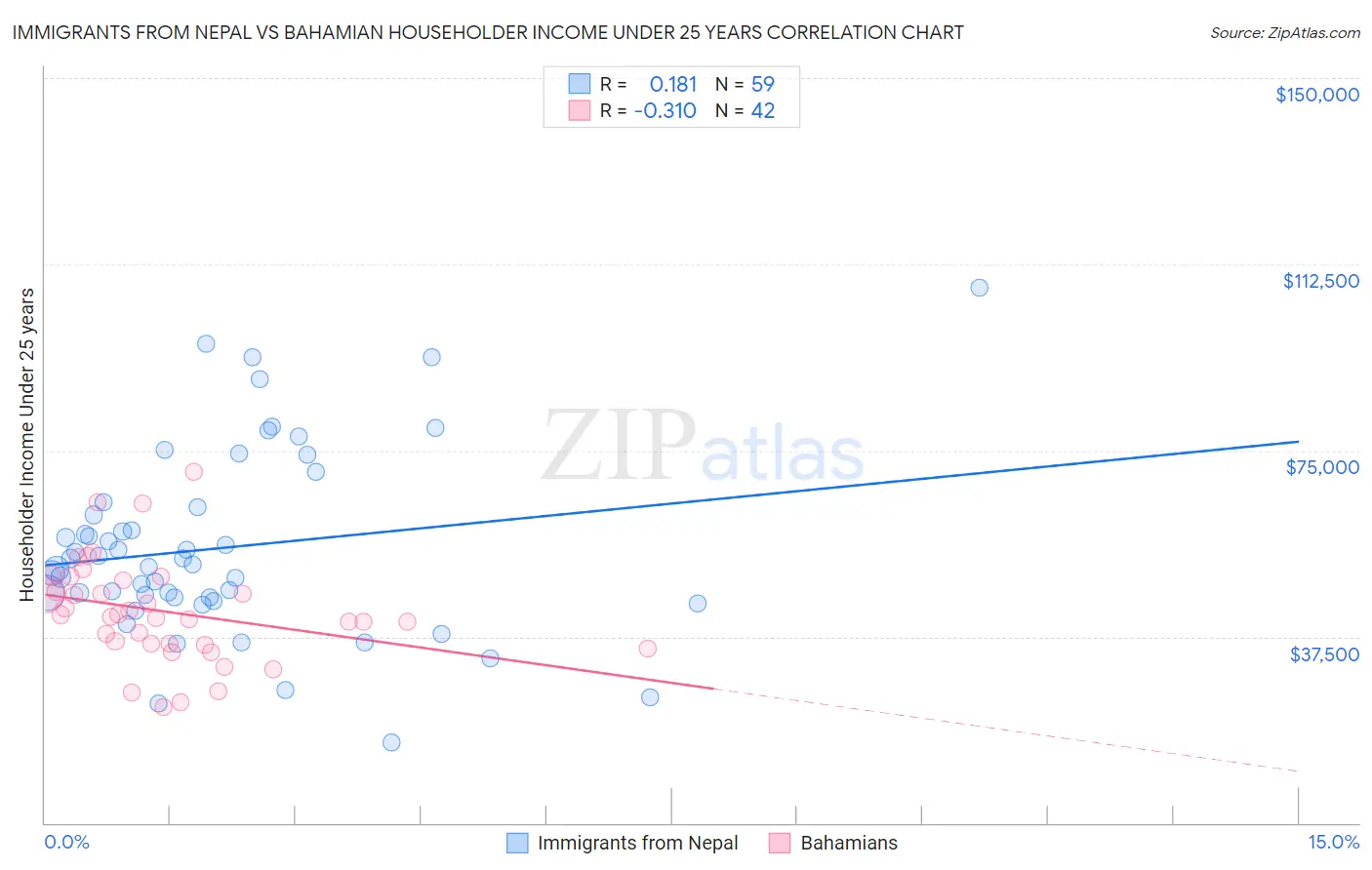 Immigrants from Nepal vs Bahamian Householder Income Under 25 years