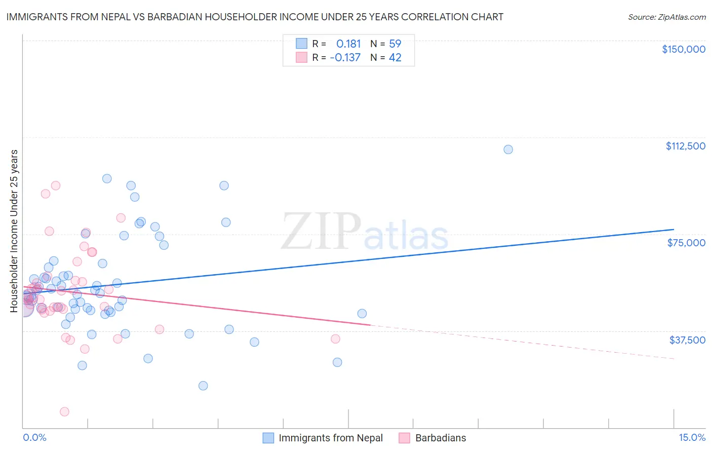 Immigrants from Nepal vs Barbadian Householder Income Under 25 years