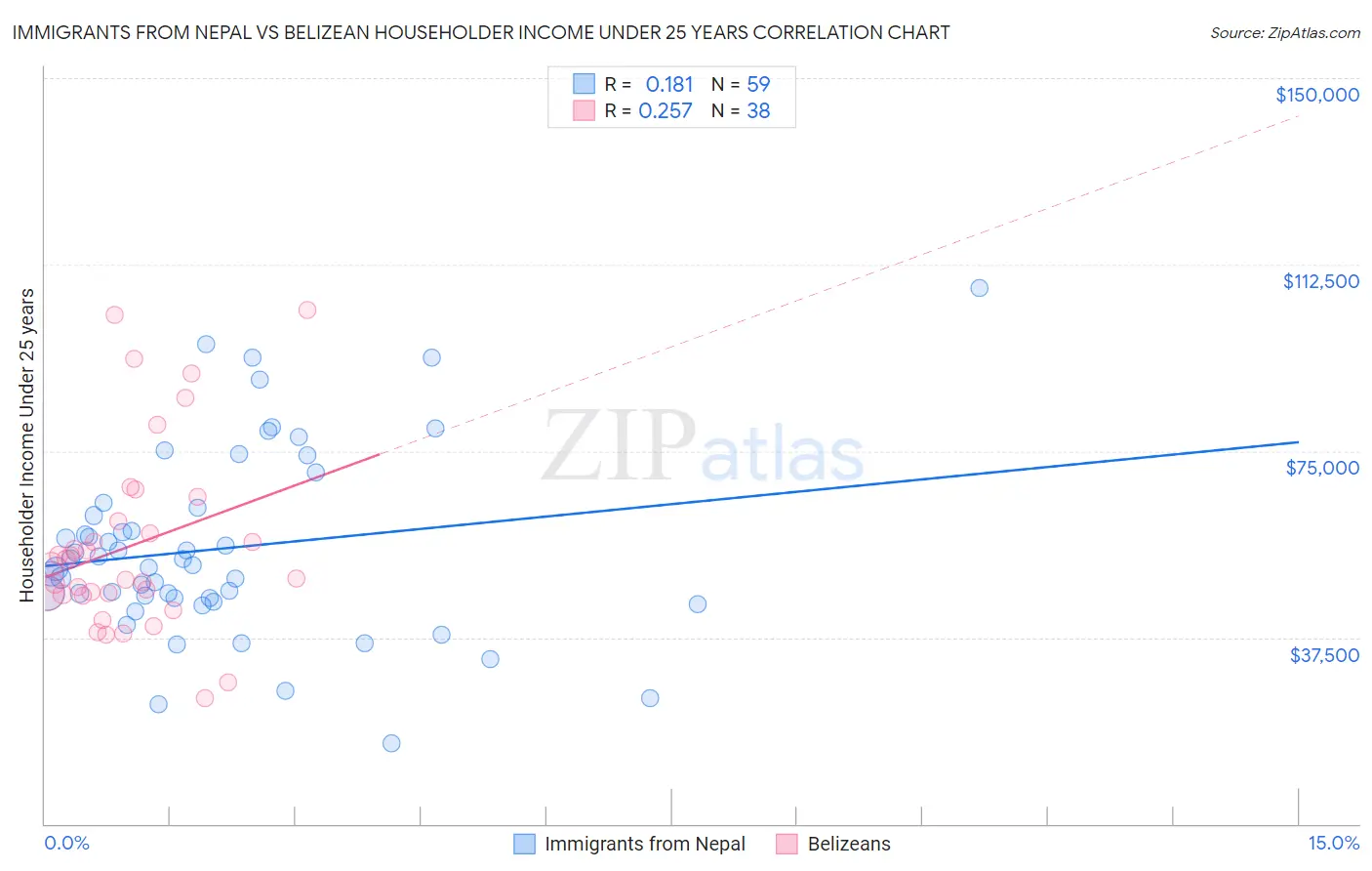 Immigrants from Nepal vs Belizean Householder Income Under 25 years