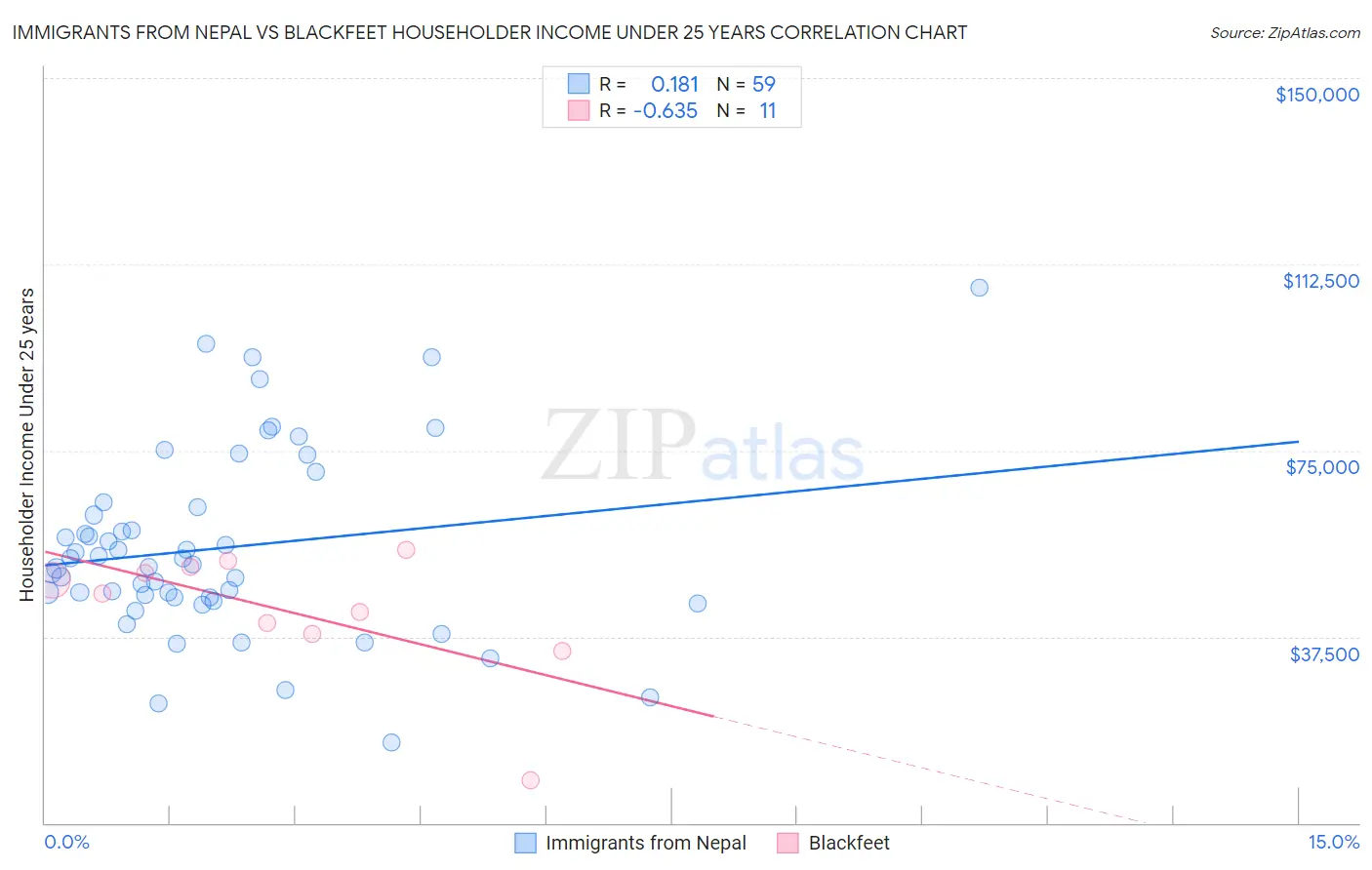 Immigrants from Nepal vs Blackfeet Householder Income Under 25 years