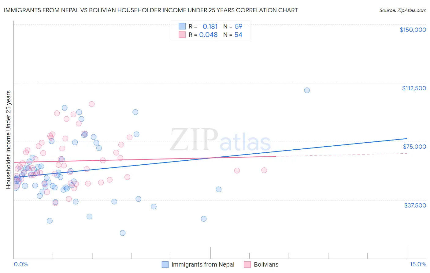 Immigrants from Nepal vs Bolivian Householder Income Under 25 years