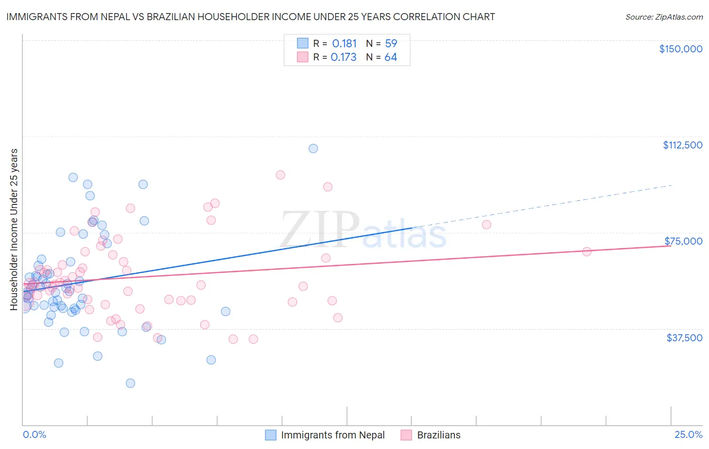 Immigrants from Nepal vs Brazilian Householder Income Under 25 years