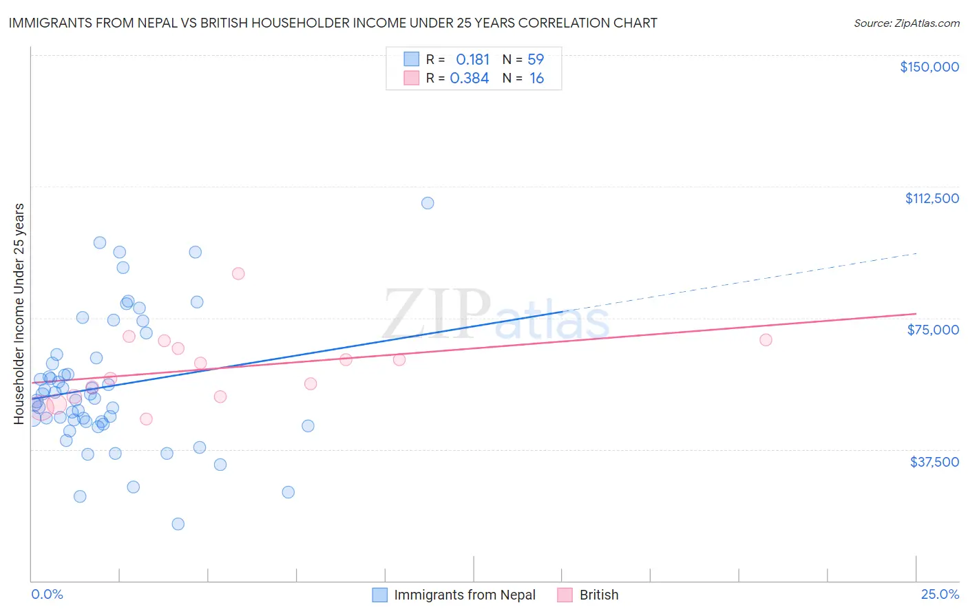 Immigrants from Nepal vs British Householder Income Under 25 years