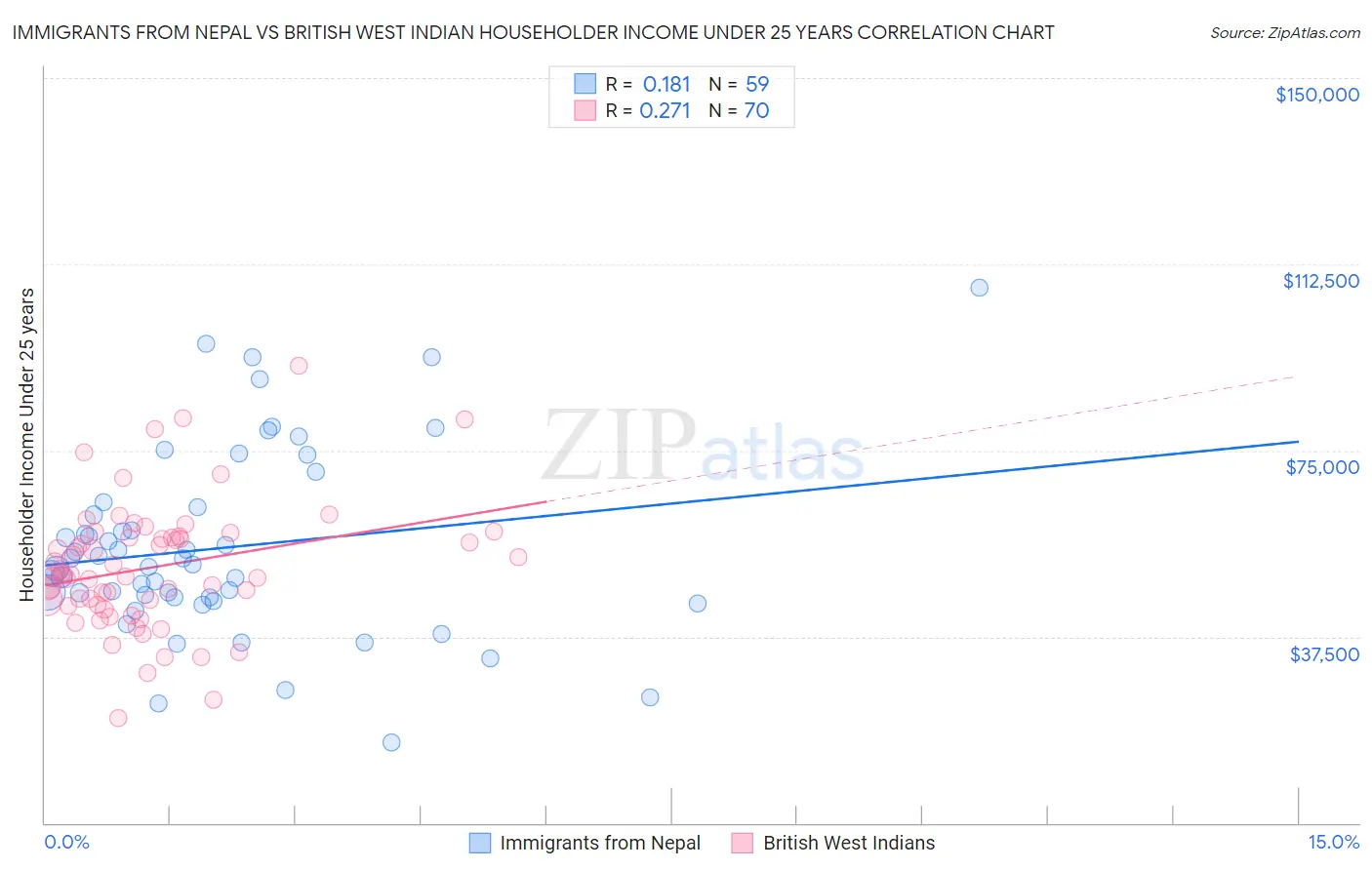 Immigrants from Nepal vs British West Indian Householder Income Under 25 years