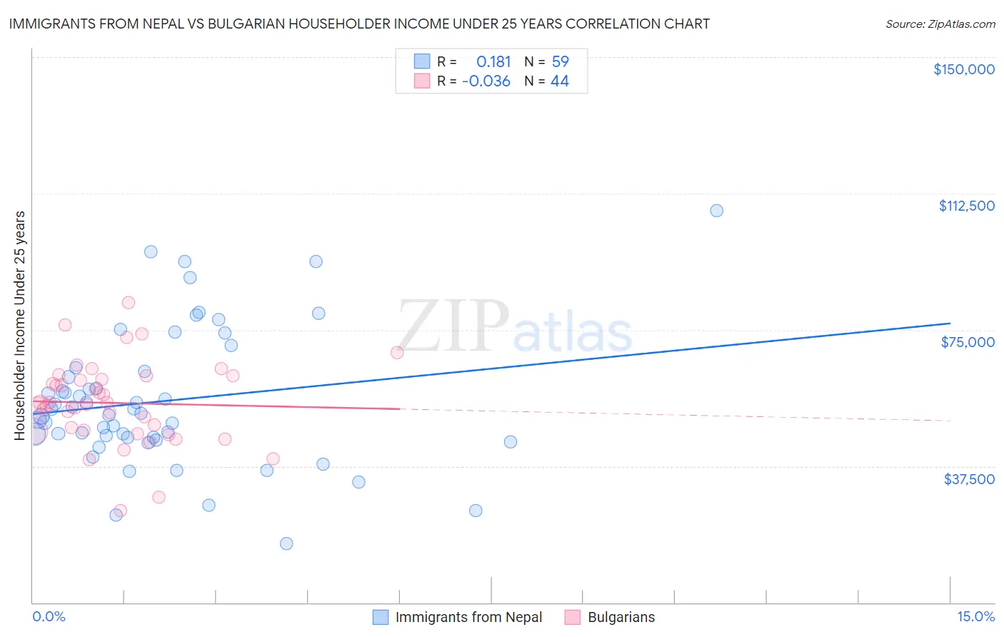 Immigrants from Nepal vs Bulgarian Householder Income Under 25 years