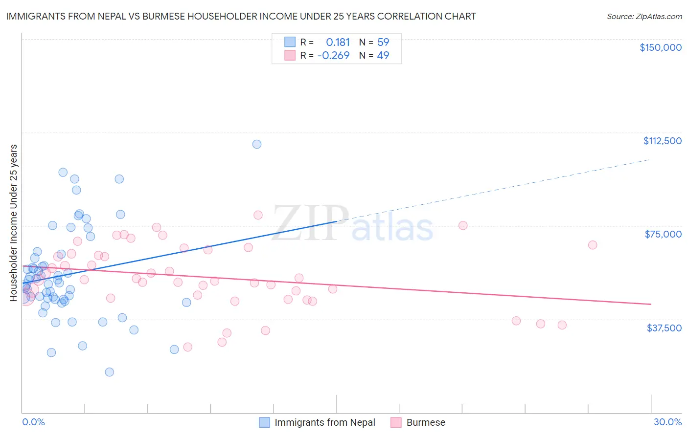 Immigrants from Nepal vs Burmese Householder Income Under 25 years